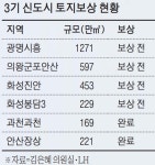 [단독] “토지 보상에만 20조 필요한데”...3기 신도시 속도낸다는 LH, 돈은 어디서?