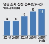 중국산 저가제품 공습에 한국기업 덤핑제소 최다