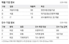 年매출 180억원 자동차 부품업체 매물로