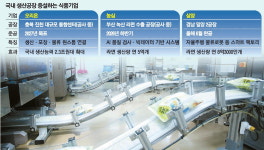 K푸드 열풍에…식품업계 국내 공장 증설