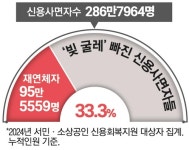 [단독] 이럴거면 빚은 뭐하러 갚아주나…신용사면자 세 명 중 한 명, 또 연체