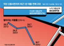 [단독] 이럴거면 빚은 뭐하러 갚아주나…신용사면자 세 명 중 한 명, 또 연체
