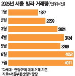 아파트 투자 막히니 빌라로 몰려갔네