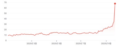 베터앤드베터(BetterandBetter | ‘밈주식 교주’가 찍은 2번째 주식…이틀새 2배로