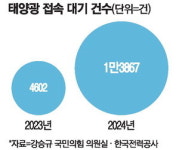 [단독] 송전망 대란에 버려진 태양광 3.3GW… 원전 3기 용량 에너지 날렸다