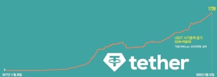 지분 3%만 팔아도 25조 조달…순식간에 오픈AI급으로 큰 괴물 기업