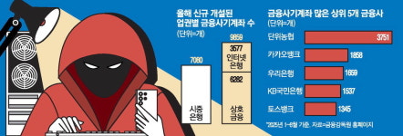 단위농협·인뱅…사각지대 노리는 피싱범