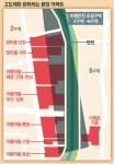 분당 야탑·이매에 최고 48층 들어선다…비행안전구역 재조정 수혜