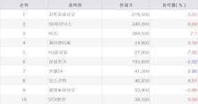 글로벌 빅파마와 협력 소식에...초고수, 오전 이어 오후에도 지투지바이오에 주목[주식 초고수는 지금]