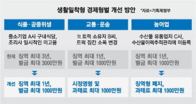 트럭 개조·상호변경 미신고 … 징역·벌금 대신 과태료 낸다