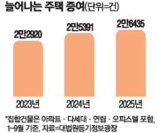 보유세 오르기 전 움직였나…증여 3년 만에 최대