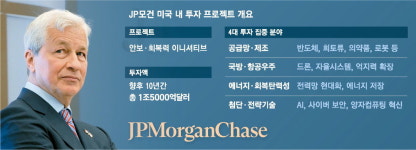 JP모건, AI·양자컴에 2100조원 통큰 투자