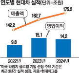 (주)현대그린푸드 현대자동차울산점 엔진1식당 | "매출·지속가능성 우수" 현대차 성장엔진 '탄탄'
