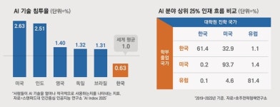 “그런 대접 받으며 한국 갈 이유가”…세계 꼴찌 수준인 AI 인재 유치