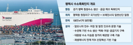 경기도 평택을 수도권 수소산업 허브로