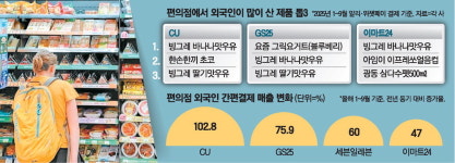 K푸드 열풍에…외국인 관광 핫플된 편의점