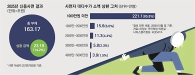[단독] 신용사면자 보유 부채만 160조...이중 23조만 상환했다