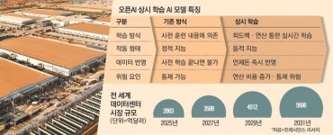 “방금 대화도 바로 학습, 이쯤되면 좀 무서운데”…스스로 진화하는 AI 가동