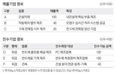 [M&A 매물장터] 年매출 100억원 내진설계 부품社 매물로