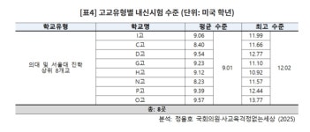 고1 내신에 교육과정 벗어난 ‘킬러문항’…“강남·서초 고교가 주도”