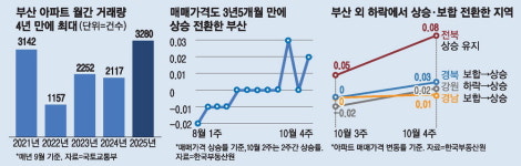 부산 임장 돌아왔다 … 5년 전 그때처럼