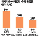 오히려 환급받는 분당 재건축