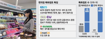 신선식품·패션뷰티…편의점 특화점포 확 늘린다