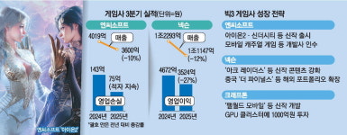 보릿고개 넘은 게임사, 신작·M&A로 재도약