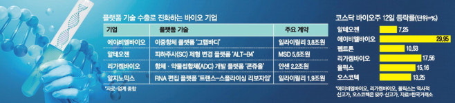 4조 기술수출에 바이오株 랠리 … 코스닥도 불기둥