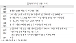 [단독] 청년미래적금, 정부기여금 6%→8%로 혜택 늘린다
