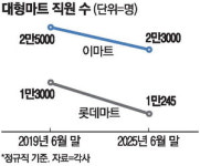 희망유통(샤니) | '불황' 유통업계, 희망퇴직 늘고 공채 축소
