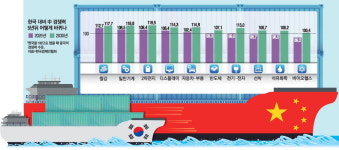 비메모리부터 韓 넘자 작정한 中 … 전자·바이오도 턱밑 추격