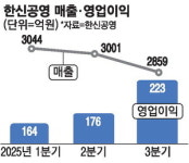 내실 키운 한신공영, 실적 쑥