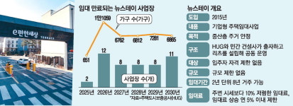대출규제 여파? 뉴스테이 분양 미뤄지나