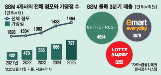 기업형 슈퍼, 올해 가맹점이 직영점 넘는다