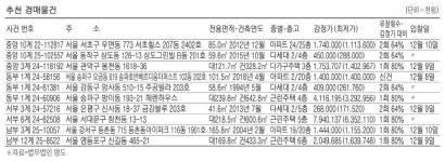 명일동 고덕주공 83.5㎡ 12억5400만원