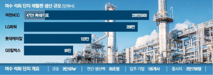 여천NCC 3공장 폐쇄 임박…여수 석화 구조조정 급물살