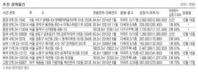 신림푸르지오 114.8㎡ 9억400만원
