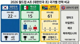 한국, 월드컵 A조 3경기는 멕시코서…죽음의 조 피했다