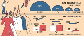 한파에도 K패션·의류株는 기지개