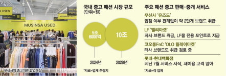패션·유통업체 중고 의류에서 금맥 캔다