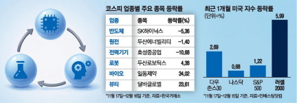 AI거품론 불안한데…중소형株 사볼까