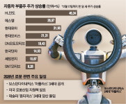 우리도 로봇株…자동차 부품주 잘나가네