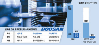 두산, SK실트론 인수 우협 선정…반도체 전·후 공정 완성