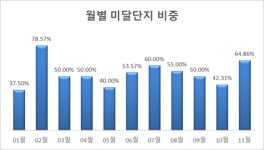 11월 청약 미달 단지 비중 64%인데... 세 자릿수 기록한 창원 이 단지