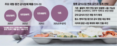동원홈푸드LG창원봉림기숙사 | 급식업계, 내년 7천억 입찰 '수주 경쟁'