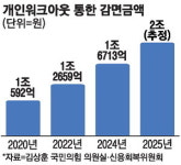 개인워크아웃 2조 육박…5년새 감면액 2배로
