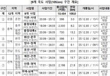 12개 지역 국도 105㎞ 뚫린다…전국 교통망 확장