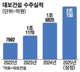 대보건설, 2조 수주 돌파 … 공공사업 메이저社 등극