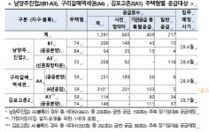 LH, 남영주진접2·구리갈매·김포고촌2 1291가구 1월 모집